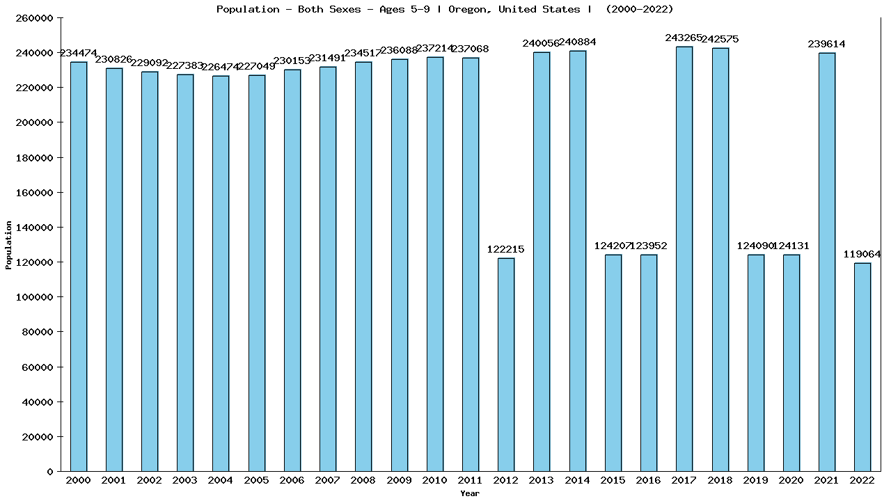 Graph showing Populalation - Girls And Boys - Aged 5-9 - [2000-2022] | Oregon, United-states